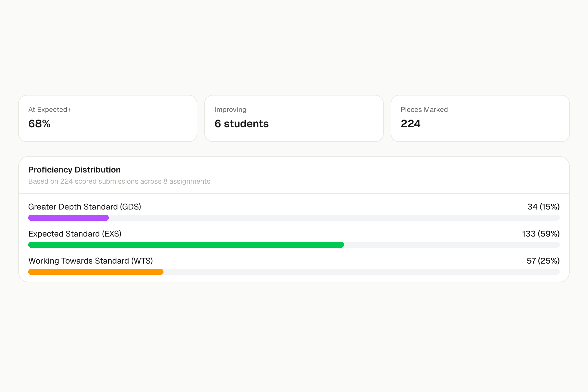 Proficiency chart with nation-specific assessment levels
