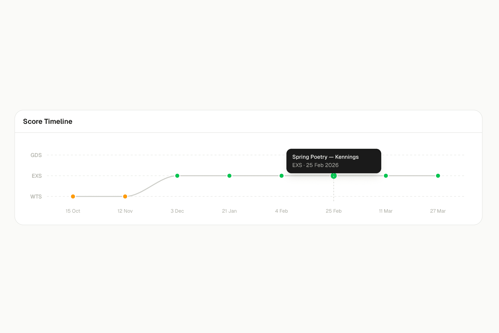 Score timeline chart showing pupil marks plotted over time