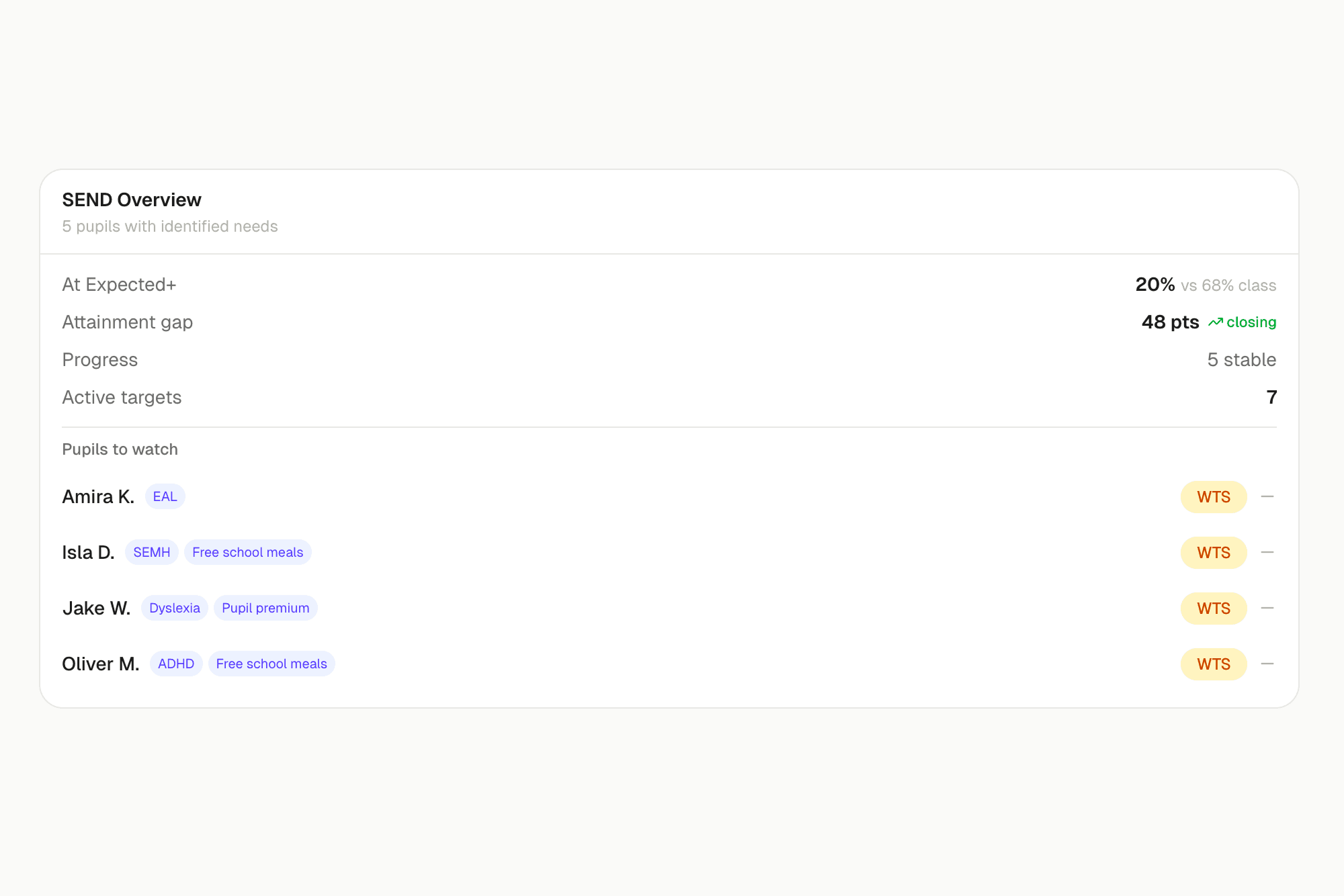 SEND cohort overview with attainment gap and progress breakdown